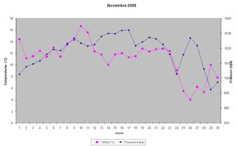 Mois de Novembre 2008 Graphi11