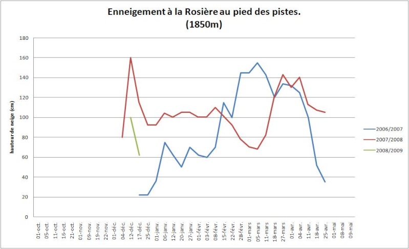 Enneigement la Rosière / Sainte-Foy 2008-2009 Larosi10