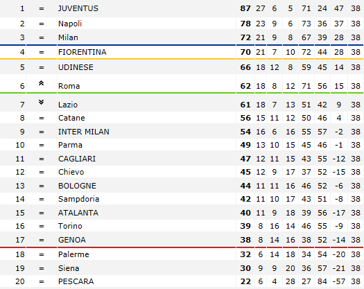 [ITA] Le Classement de la Serie A - Page 6 Italie10