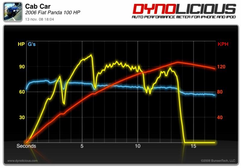 [Logiciel] Dynolicious (iPhone/iTouch) Run10