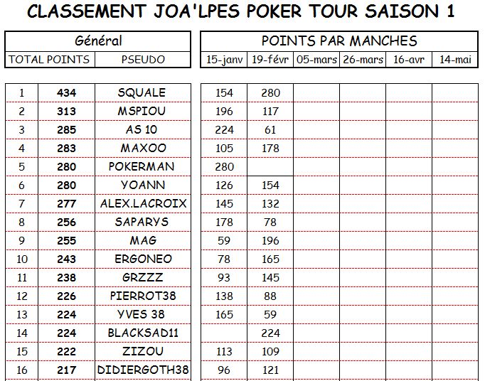 " JOA'LPES POKER TOUR " Classement général Genera11