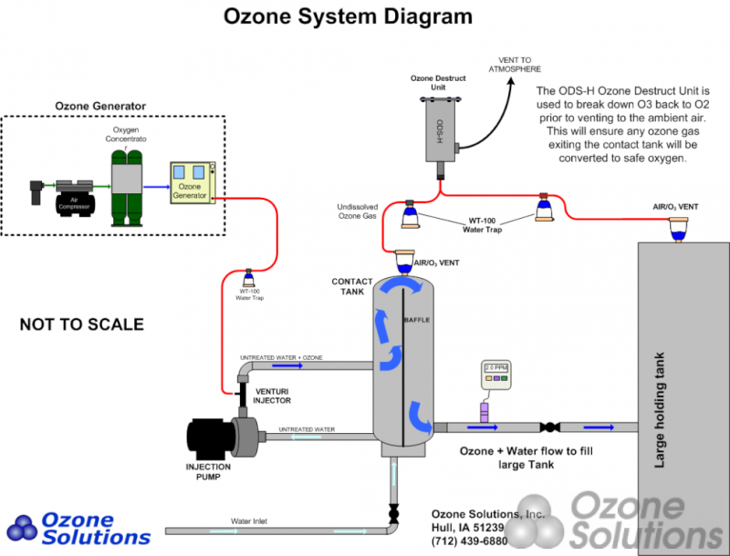 تطهير مياه الخزانات باجهزة الاوزون Ods-1011