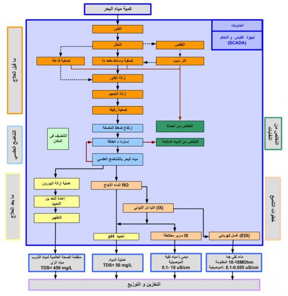 مراحل معالجة وتحلية وتنقية وتطهير المياه المختلفة قبل دخولها الخزانات Seawat10