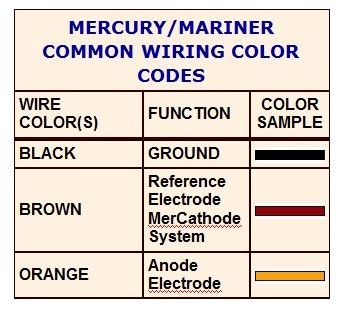 Filage électrique et code international couleur et installation. 1 et 2 . Code_310