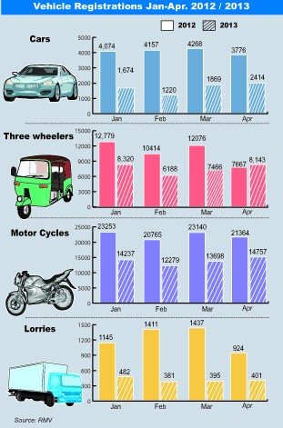 Sri Lanka vehicle registrations plunge further Vehicl10