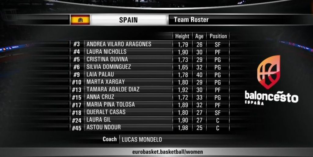 Eurobasket femenino 2019 - Semifinal - España-Serbia 1985
