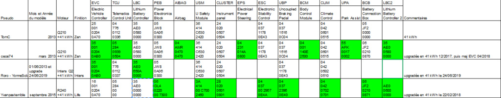 version - Versions des différents calculateurs par version de Zoé 20190711