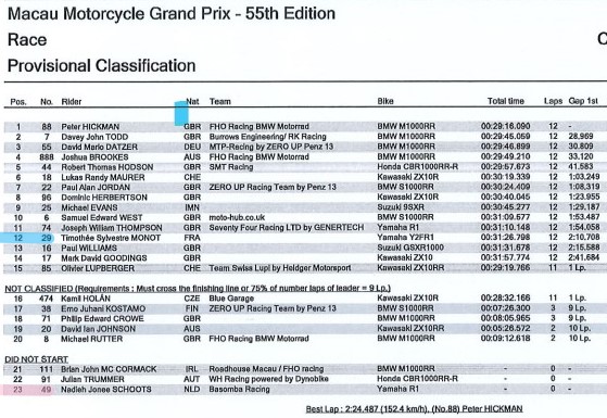 [Road Racing] Macao Grand Prix Result10