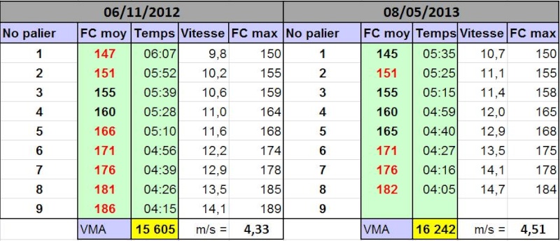 Nono17 ---> 4e test de palier - 16/08/2015 - Page 2 Vma10