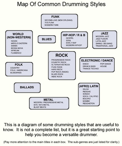 Common Drumming Styles Map-of10