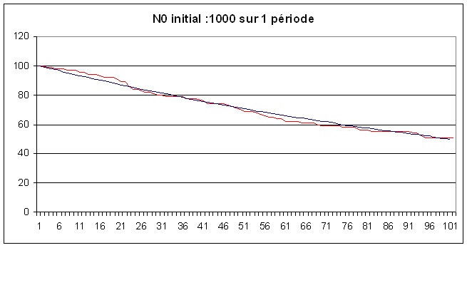 Simulation la désintégration radioactive par la méthode de Monte-Carlo N0100011