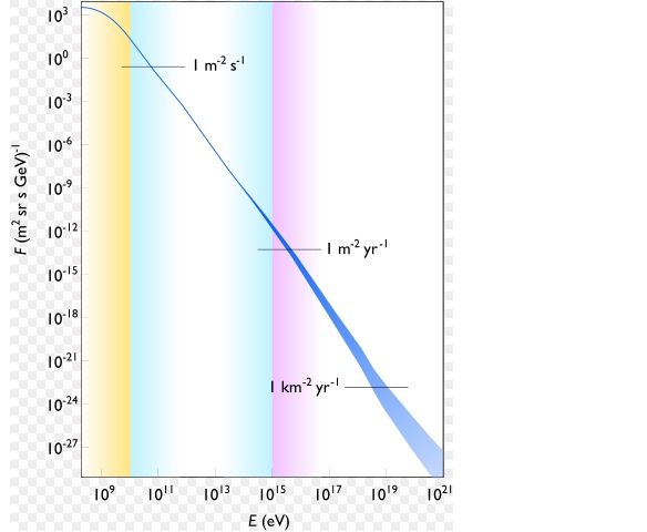 encore des questions sur les protons ! Spectr13