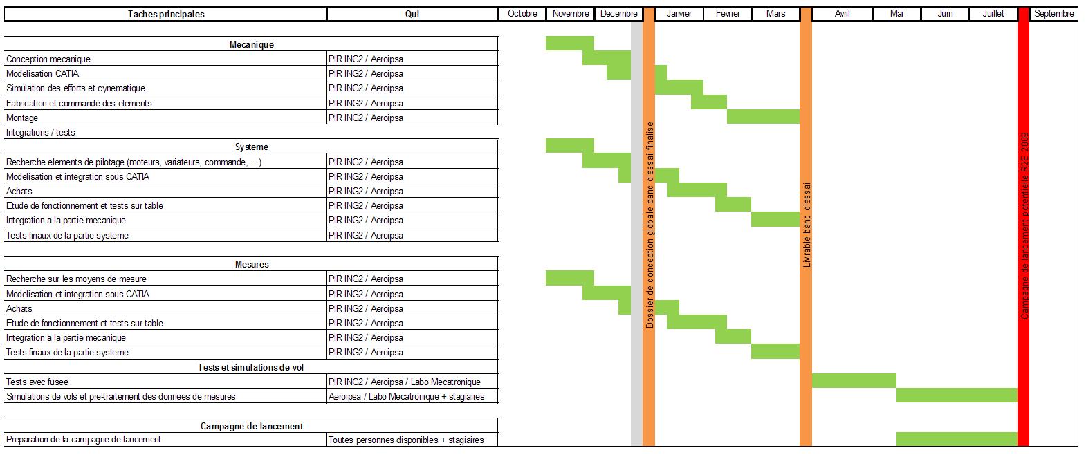 Planning previsionnel banc d'essai pour l'annee 2008-2009 Planni11