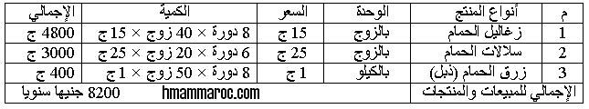 مشروع إنشاء مزرعة لتربية الحمام ( دراسة جدوى) 2219