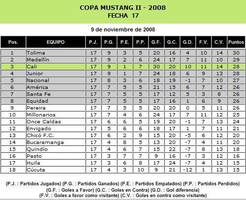 Clasificasion de Fechas 16, 17 & 18 Fecha_11