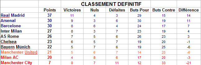 Classement et Stats Classe11