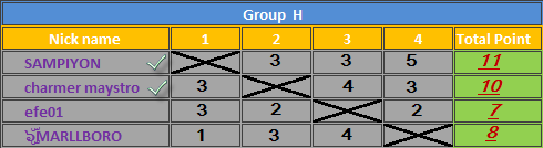 Golden player of 8 Ball :Preliminary tour: Group G and Group H 27-12-11