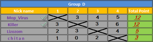Golden player of 8 Ball :Preliminary tour: Group C and Group D D11