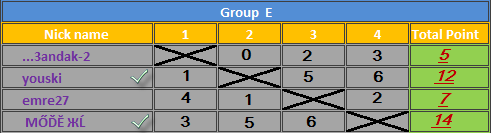 Golden player of 8 Ball :Preliminary tour: Group E and Group F E12