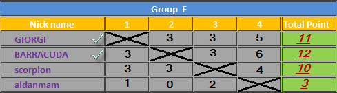 Golden player of 8 Ball :Preliminary tour: Group E and Group F F12