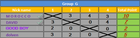 Golden player of 8 Ball :Preliminary tour: Group G and Group H G11