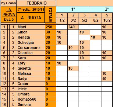 *Classifica*10/02/2011 Ruota14