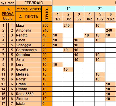 *Classifica*12/02/2011 Ruota15