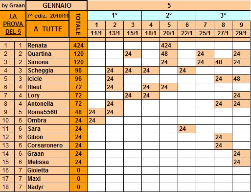 **Classifica*29/01/2011 Tutte10