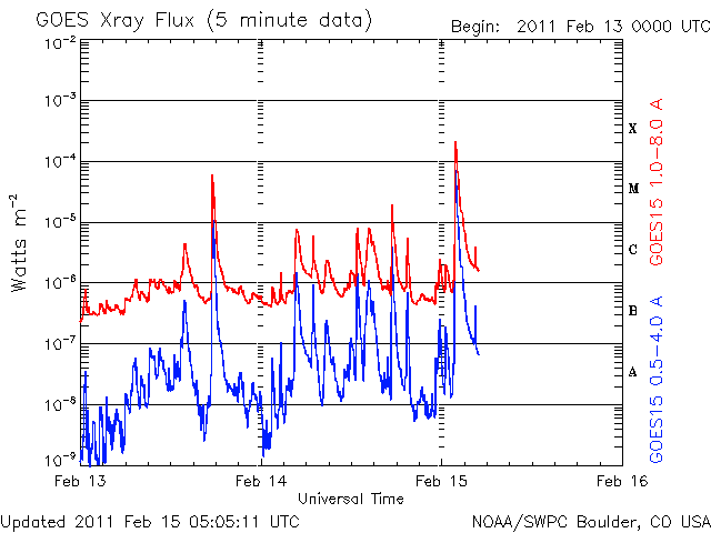 Éruption solaire de classe X (X-1) Xray10