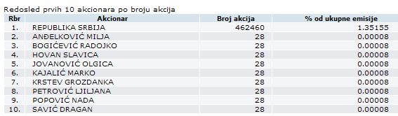 Akcionarski fond - svi građani su akcionari! Akcija10