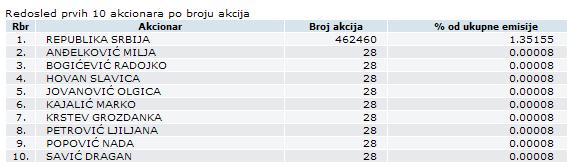 Akcionarski fond - svi graani su akcionari! Akcija10