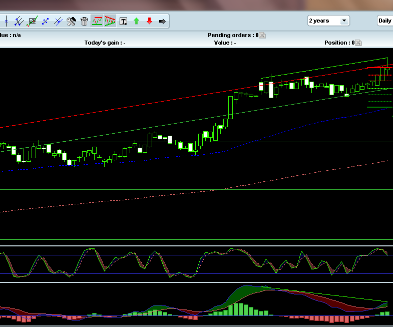 DNO (Domino Print) - Sell *No Trade Taken - Analysis complete*   Dno-0710