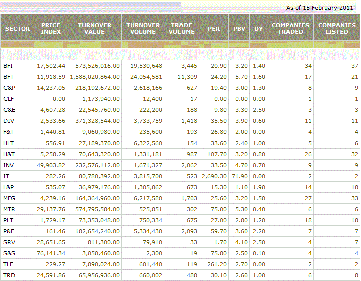 How to find sector P/E via DFN or CSE.LK Sector11