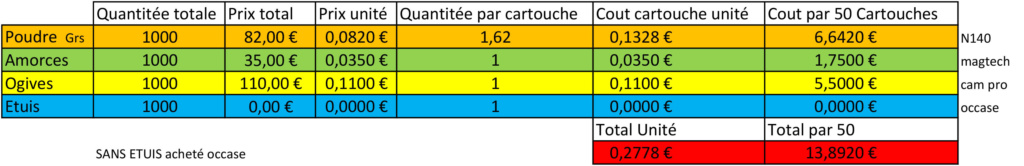 Est ce réellement rentable de recharger du 223 rem ? - Page 2 Cout_r13