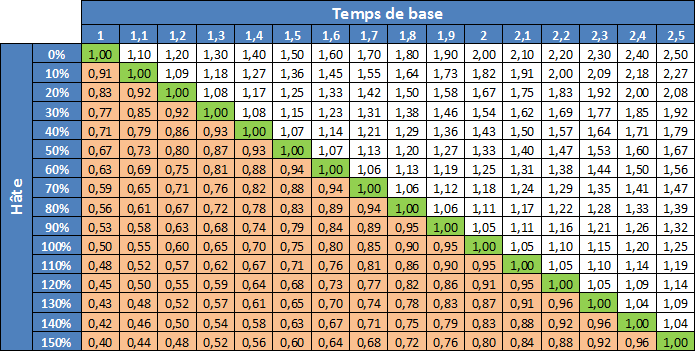 La hâte pour casters et heals [3.3.5] Hate110