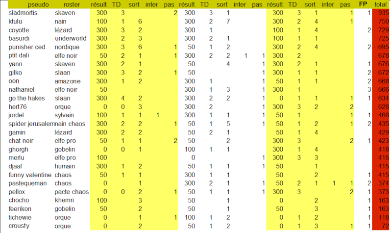 Super Bowl Bec, tournoi Blood Bowl Points10