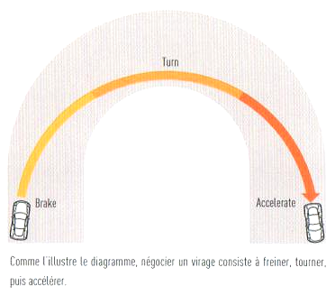 3. Principes de base du Virage - A. Conversion de l'Adhérence Logitudinale en Adhérence Latérale 1_fig_11
