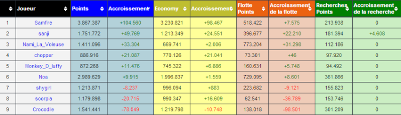 Evolution des membres d'alliance !! - Page 32 Captur16