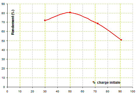 Rendement de charge+décharge Gr111