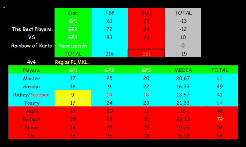 [4v4] TBP vs RK 216-231 Tabla10