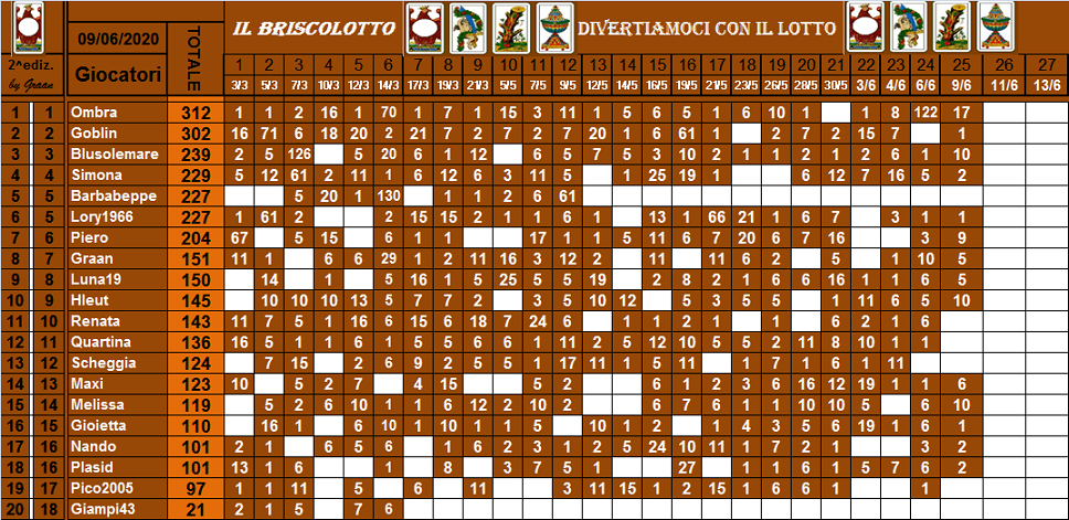 Classifica Briscolotto 2020 - Pagina 2 Brisco68