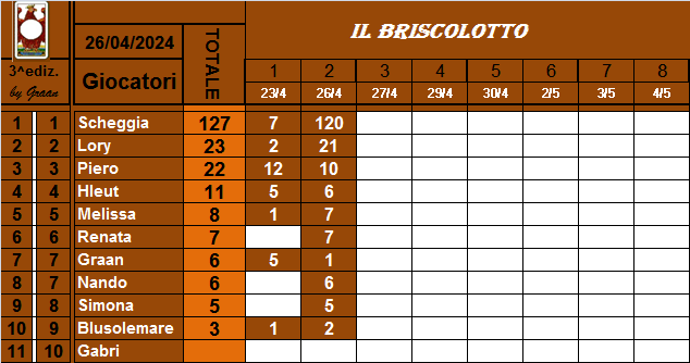  Classifica Briscolotto 2024 Brisco95