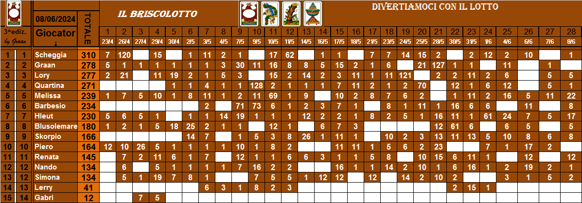  Classifica Briscolotto 2024 - Pagina 2 Clas1091