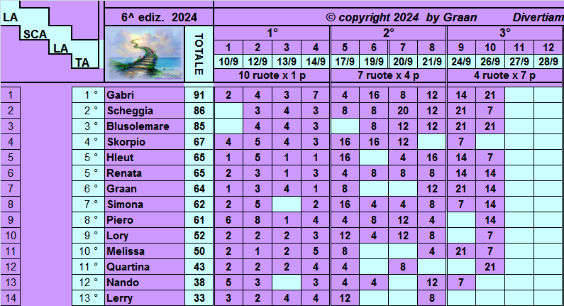 Classifica della Scalata 2024 Clas1116