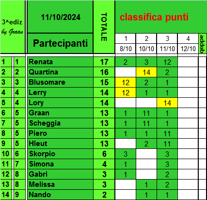 Classifica di L'albero di Natale 2024!! Clas1131