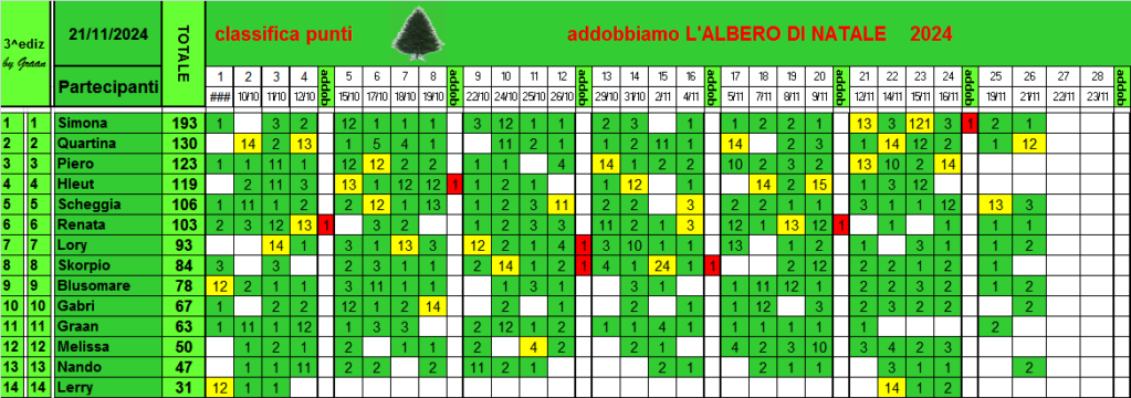 Classifica di L'albero di Natale 2024!! - Pagina 2 Clas1180