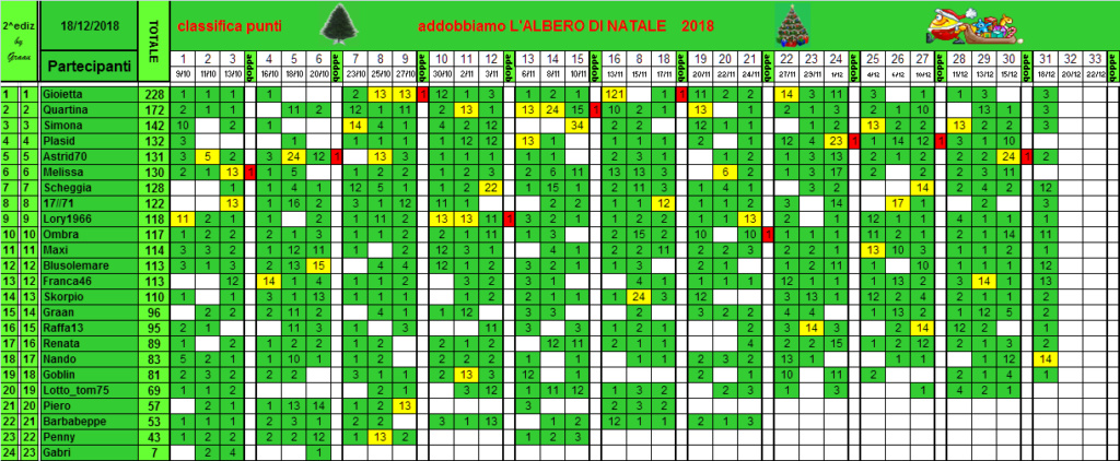 Classifica di L'albero di Natale 2018!! - Pagina 2 Class125