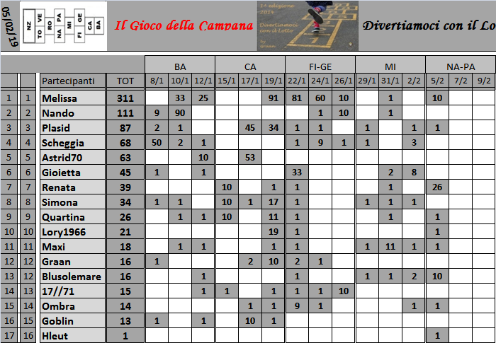 Classifica del Gioco della Campana 2019 Class145