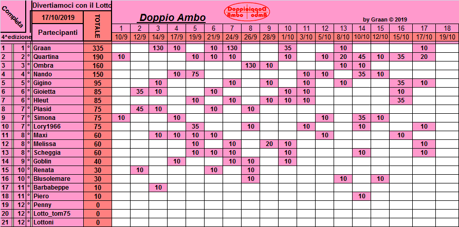 Classifica Doppio Ambo 2019 Class240