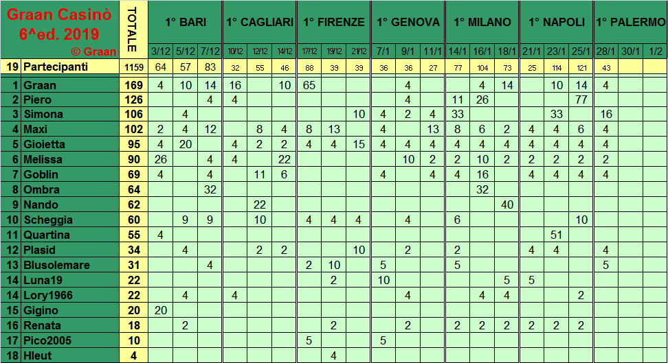 Classifica del Graan Casinò 2019 Class281